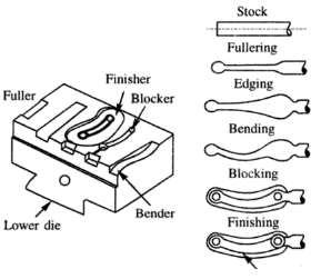 DROP FORGING Drop forging utilizes a closed impression die to obtain the desired shape of the component. The shaping is done by the repeated hammering given to the material in the die cavity. The equipment used for delivering the blows are called drop hammers. Drop forging die consists of two halves. The lower half of the die is fixed to the anvil of the machine while the upper half is fixed to the ram. The heated stock is kept in the lower die. While the ram delivers four to five blows on the metal, in quick succession so that the metal spread and completely fills the die cavity. When the two die halves closed the complete cavity is formed. The die impressions are machined in the die cavity, because of more complex shapes can be obtained in drop forging, compared to smith forging. However too complex shape with internal cavities, deep pockets, cannot be obtained in drop forging. Due to limitation of withdrawal of finished forging from die. The final shape desired in drop forging cannot be obtained directly from the stock in the single pass. Depending upon the shape of the component, the desired grain flow direction and the material should be manipulated in a number of passes. Various passes are used are Fullering impression: Since drop forging involves only a reduction in cross section with no upsetting, the very first step to reduce the stock is fullering.The impression machined in the die to achieve this is called fullering impression. Edging impression: Also called as preform. This stage is used to gather the exact amount of material required at each cross-section of the finished component. This is the most important stage in drop forging. DROP FORGING Drop forging utilizes a closed impression die to obtain the desired shape of the component. The shaping is done by the repeated hammering given to the material in the die cavity. The equipment used for delivering the blows are called drop hammers. Drop forging die consists of two halves. The lower half of the die is fixed to the anvil of the machine while the upper half is fixed to the ram. The heated stock is kept in the lower die. While the ram delivers four to five blows on the metal, in quick succession so that the metal spread and completely fills the die cavity. When the two die halves closed the complete cavity is formed. The die impressions are machined in the die cavity, because of more complex shapes can be obtained in drop forging, compared to smith forging. However too complex shape with internal cavities, deep pockets, cannot be obtained in drop forging. Due to limitation of withdrawal of finished forging from die. The final shape desired in drop forging cannot be obtained directly from the stock in the single pass. Depending upon the shape of the component, the desired grain flow direction and the material should be manipulated in a number of passes. Various passes are used are Fullering impression: Since drop forging involves only a reduction in cross section with no upsetting, the very first step to reduce the stock is fullering.The impression machined in the die to achieve this is called fullering impression. Edging impression: Also called as preform. This stage is used to gather the exact amount of material required at each cross-section of the finished component. This is the most important stage in drop forging.