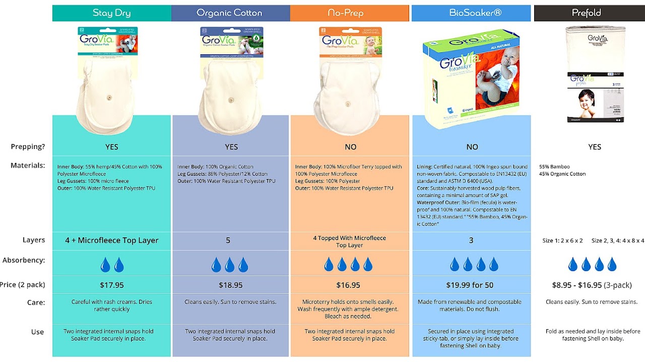Diaper Buying Guide Diaper Choices