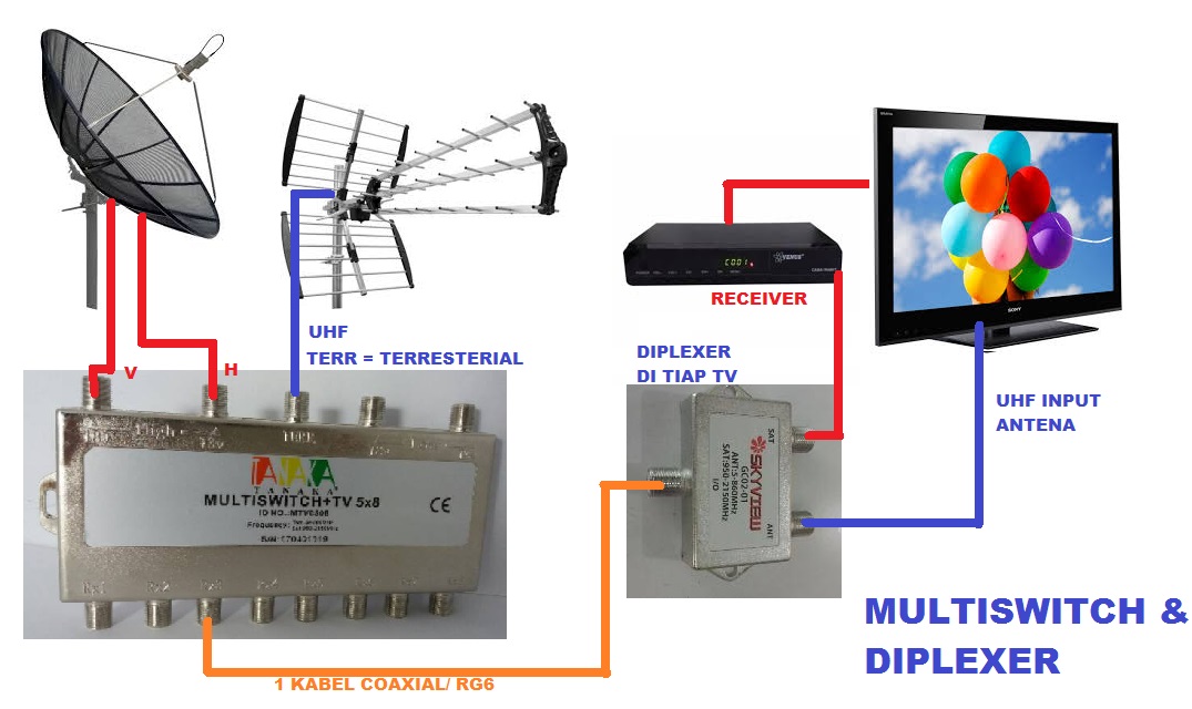 Parabola Mengenal Jenis Konektor Splitter Switch Pada Dunia Parabola Cara Mudah Belajar Elektronika Digital