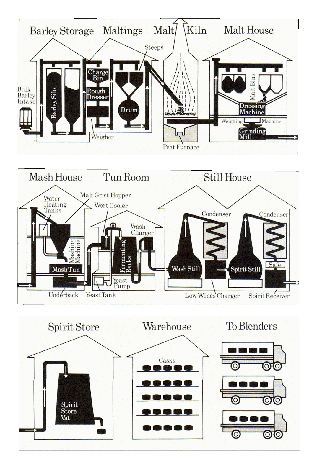 Extended Practice: Brief 12 // 21st Whisky // The making Process