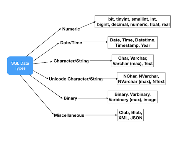 SQL Data Types | Data Types In SQL Server