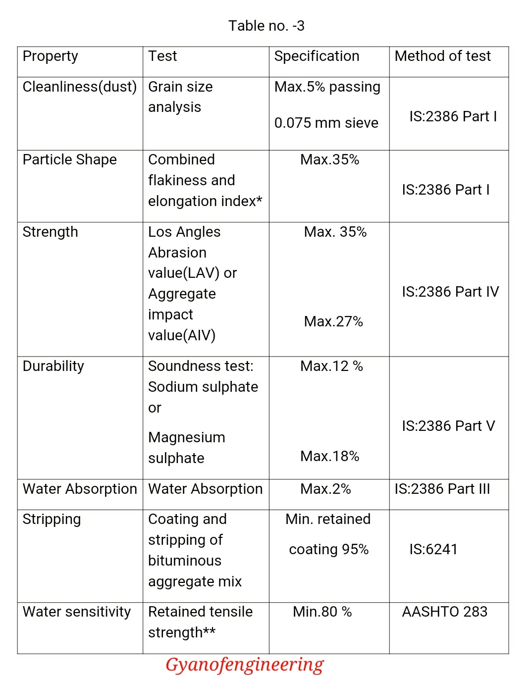 DBM (Dense Bituminous Macadam) specificatins,layer thickness, physical
