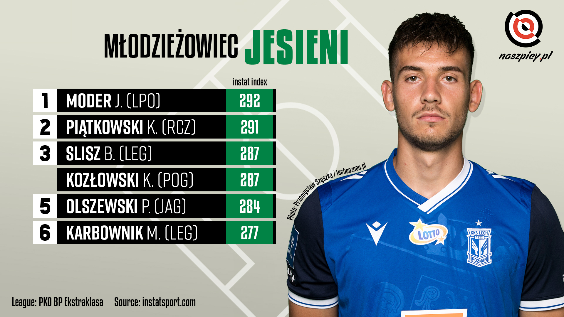 Młodzieżowa jedenastka jesieni PKO Ekstraklasy 2020/21 na podst. InStat Index<br><br>fot. cracovia.pl, gornikzabrze.pl, lechpoznan.pl, lechia.pl, legia.com, piast-gliwice.eu, tspodbeskidzie.pl, pogonszczecin.pl, stalmielec.com, slaskwroclaw.pl, wartapoznan.pl, wisla.krakow.pl, wisla-plock.pl, zaglebie.com<br><br>graf. Bartosz Urban