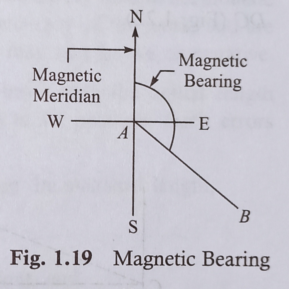 Magnetic bearing Concept of magnetic bearing