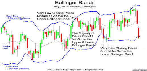 Cara Menggunakan Indikator Bollinger Bands