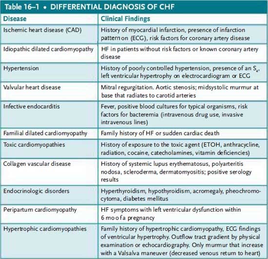 Acute Cardiac Failure Case File