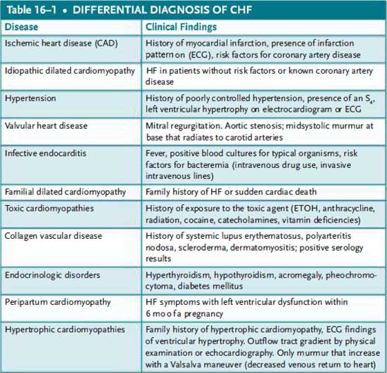 Differential diagnosis of CHF