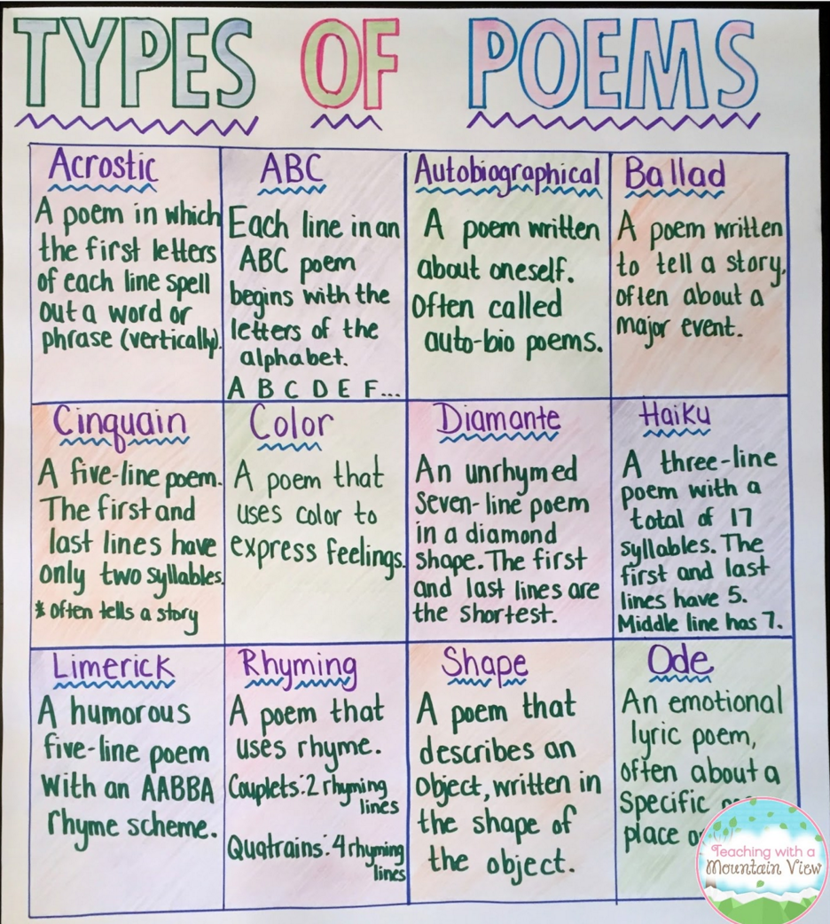 ELA Anchor Charts: Types of Poems