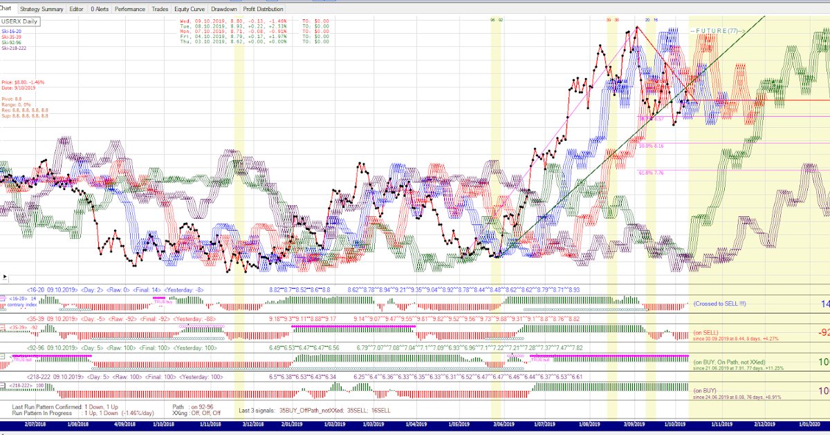 BMGold Technical Analysis SKI Charts 10/10/2019