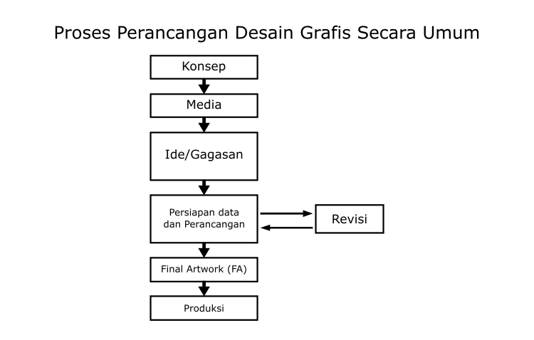 Secara Singkat Proses Perancangan Desain Grafis Secara Umum Secara Singkat Proses Perancangan Desain Grafis Secara Umum