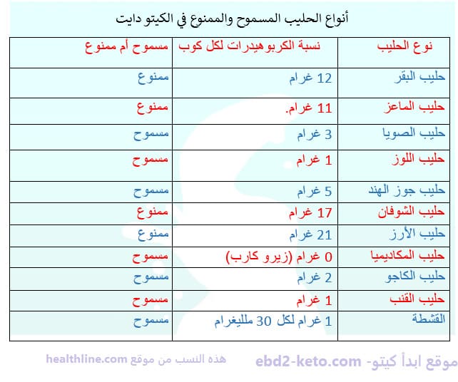 القشطة في الكيتو التونسي