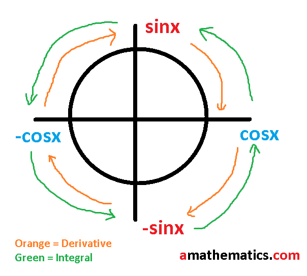 What is the Derivative of Sin(x), Cos(x), Tan(x) and Cot(x