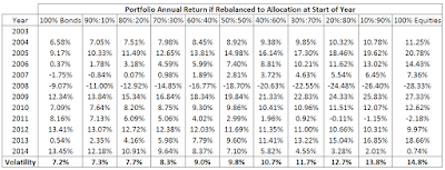 Portfolio Annual Return if Bonds/Equities Allocation Rebalanced at Start of each Year