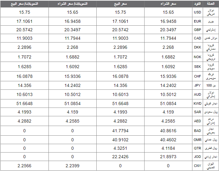 اسعار العملات اليوم الاحد 16 فبراير 2020 اسعار العملات العربية والاجنبية