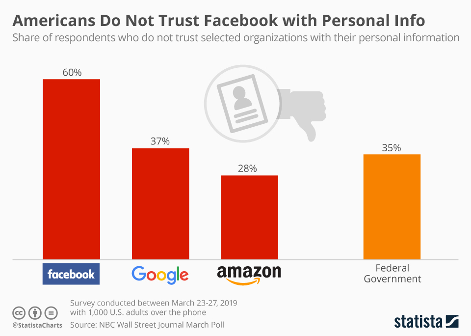 This chart delineates the share of respondents who do not trust select organizations with their personal information 60% Americans Do Not Trust Facebook with Personal Info