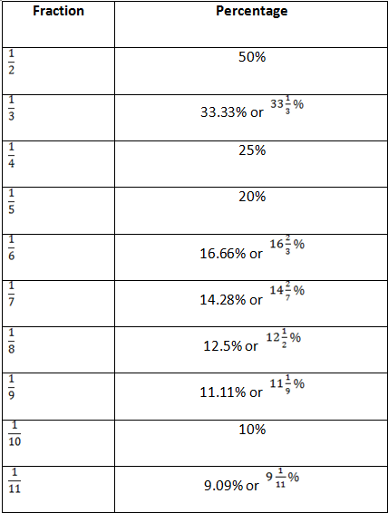 Percentage Reciprocal Chart