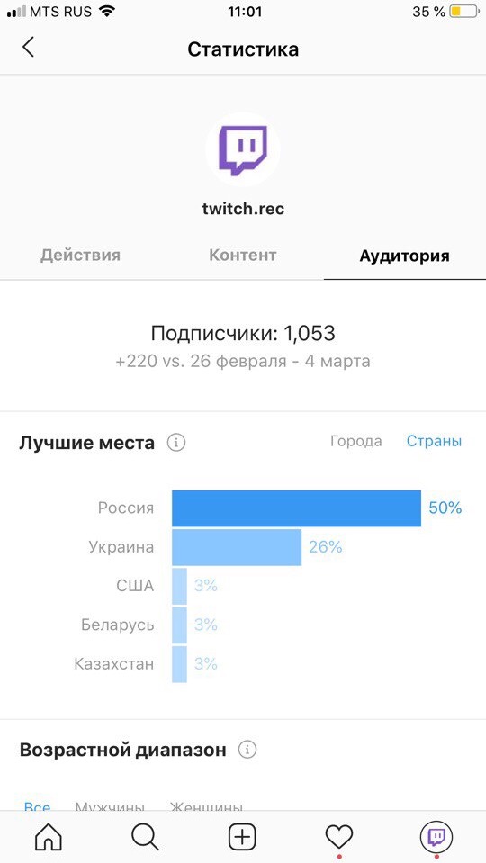 Сколько подписчиков на твиче. Статистика Твич канала. Статистика Твич. Статистика Твич аккаунта с 1к подписчиков. Белорусские группы в Инстаграм.