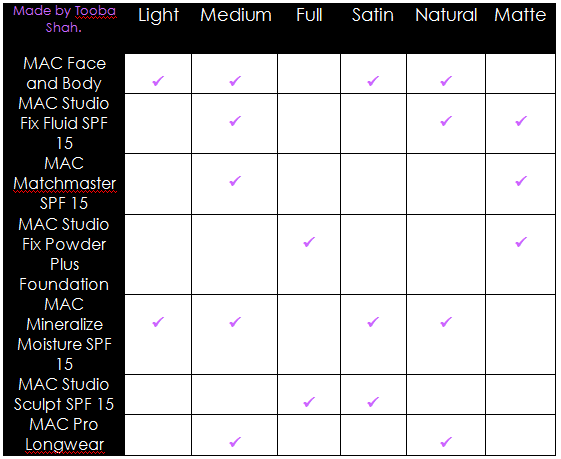 A Comprehensive Guide to MAC Foundations | Beauty Tales
