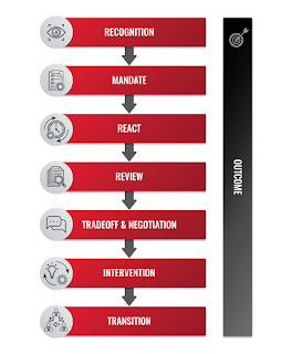 The Project Recovery Model