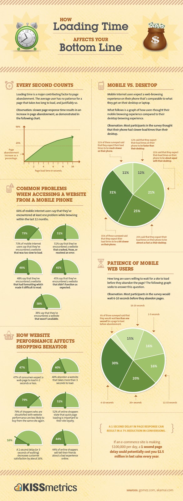 infographic on blog loading time