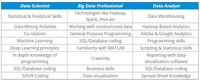 Comparison Table of Big Data Vs Data Science Vs Data Analytics