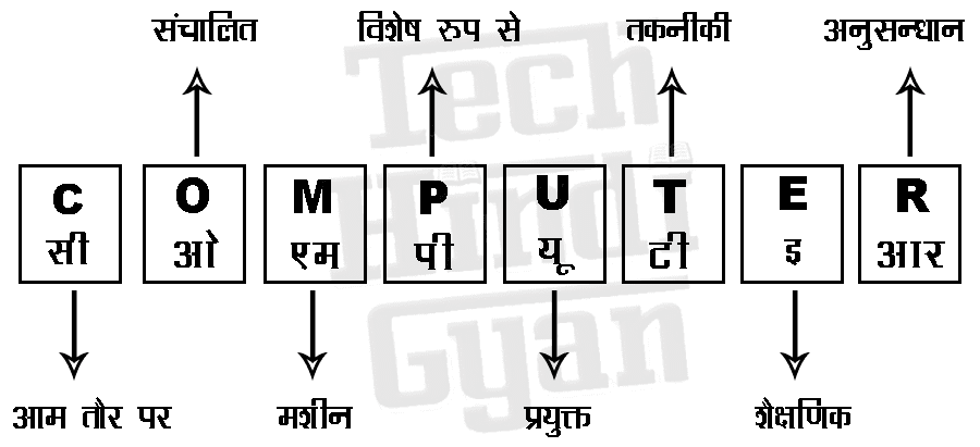 Full Form of Computer in Hindi, कंप्यूटर का फुल फॉर्म