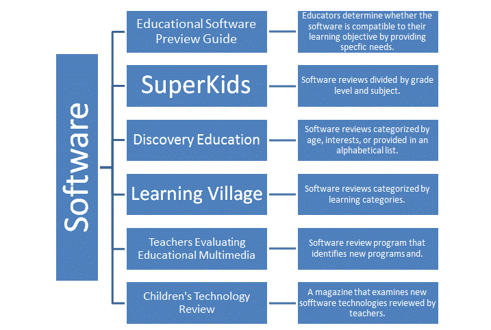 Educational Technology 5010