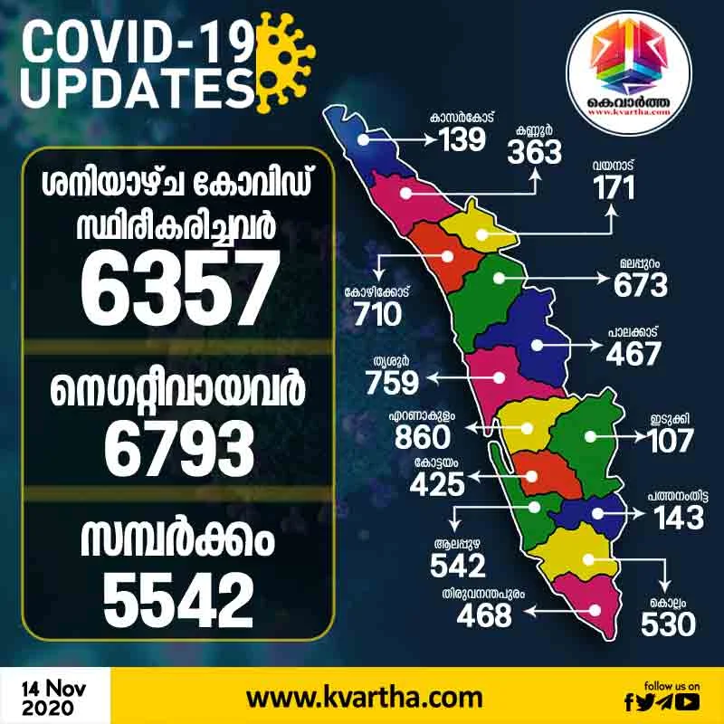 6357 Corona Case Confirmed In Kerala Today