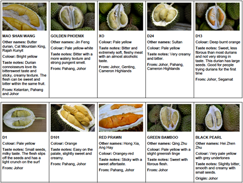 jenis-jenis durian di Malaysia, perkara yang perlu dielakkan selepas makan durian, cara makan durian, menu durian,