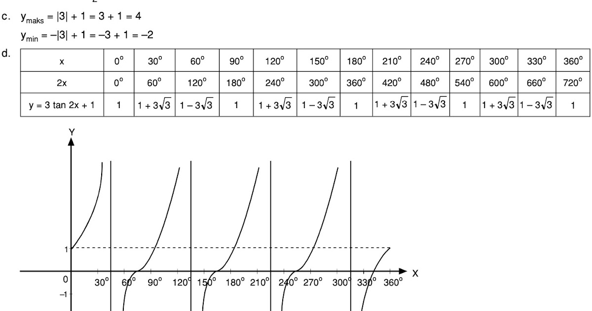 Diketahui fungsi trigonometri f(x) = 3 tan 2x + 1