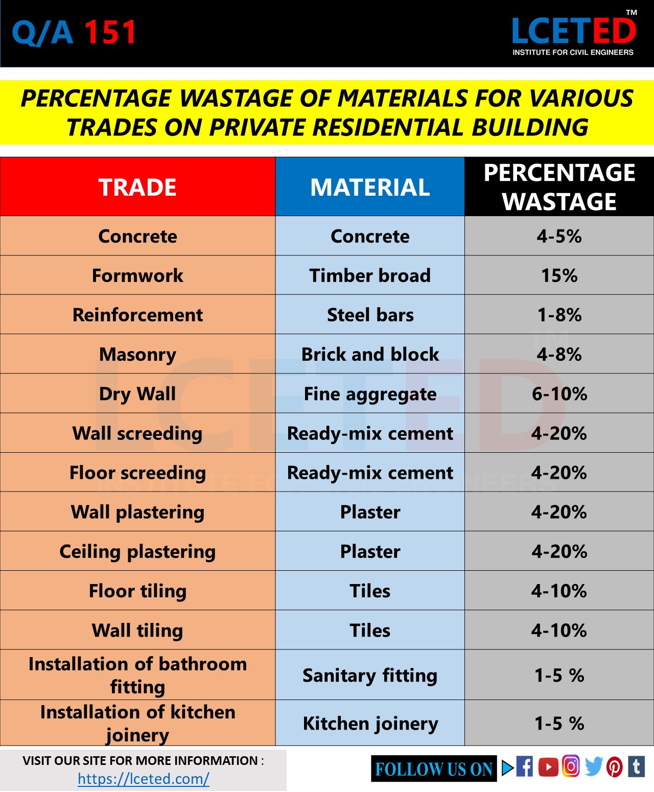 ESTIMATION OF BUILDING WASTE FROM THE CONSTRUCTION lceted LCETED INSTITUTE FOR CIVIL ENGINEERS