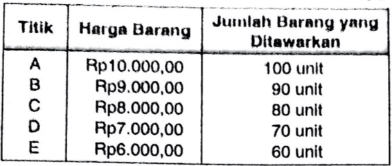 Perhatikan Tabel Harga Dan Kuantitas Barang Yang Ditawarkan Berikut Berdasarkan Data Tersebu Mas Dayat Perhatikan Tabel Harga Dan Kuantitas Barang Yang Ditawarkan Berikut Berdasarkan Data Tersebu Mas Dayat