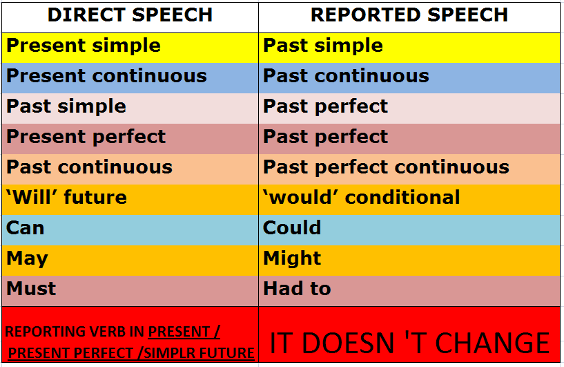 Reported speech схема