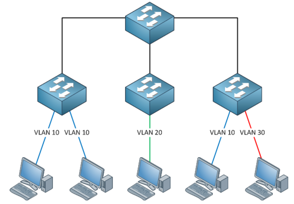 VLAN Trunking Protocol. VLAN картинки. Типы VLAN. Влан схематично..