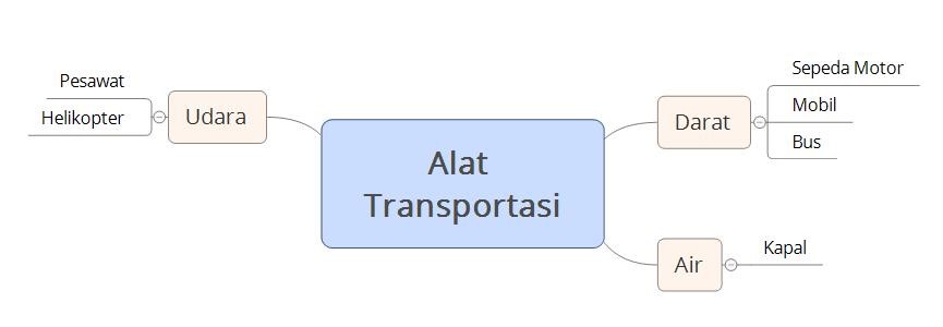 Buatlah Peta Minda Dengan Tema Liburan Sekolah