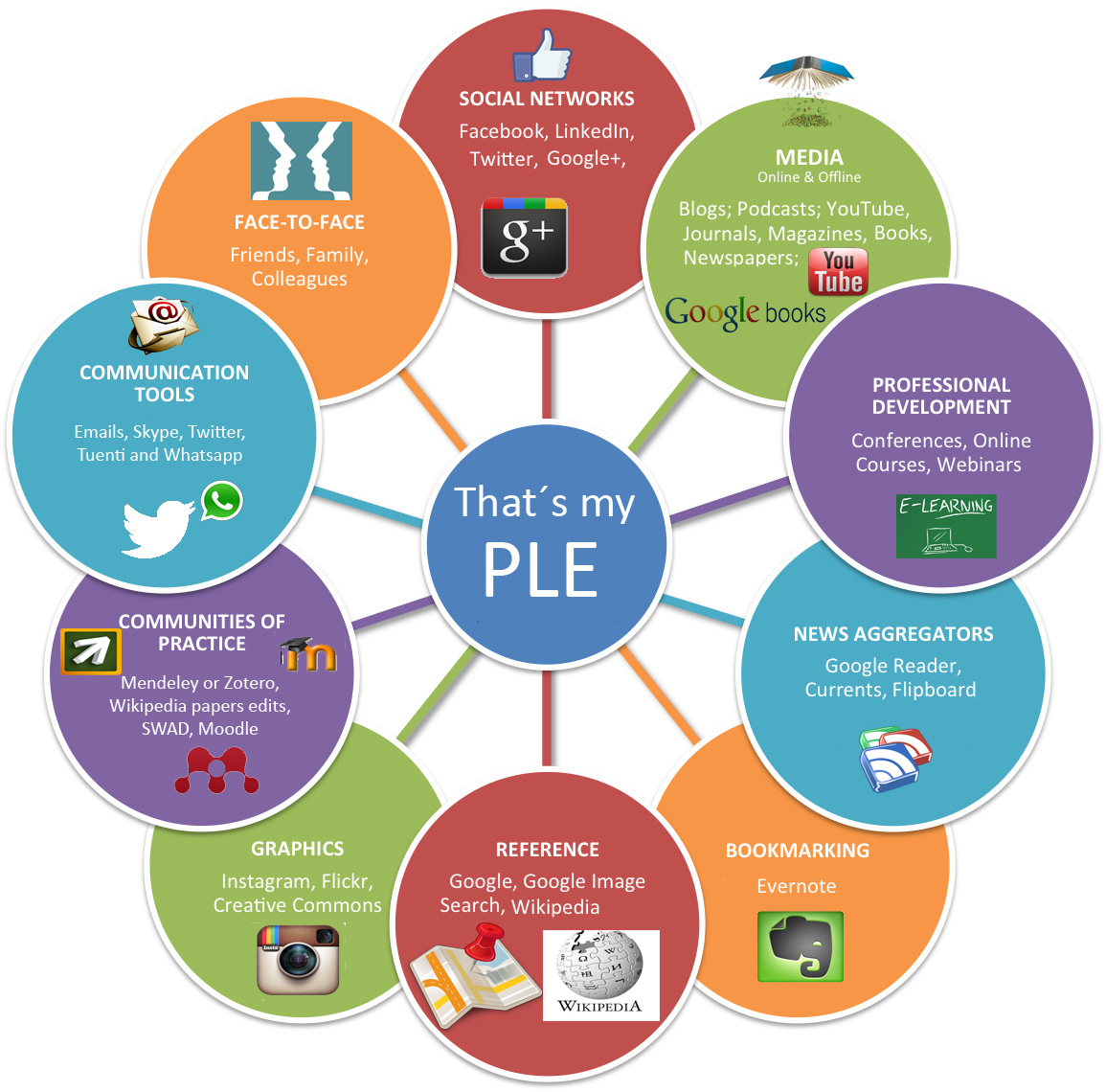 Ítaca Concepto de PLE