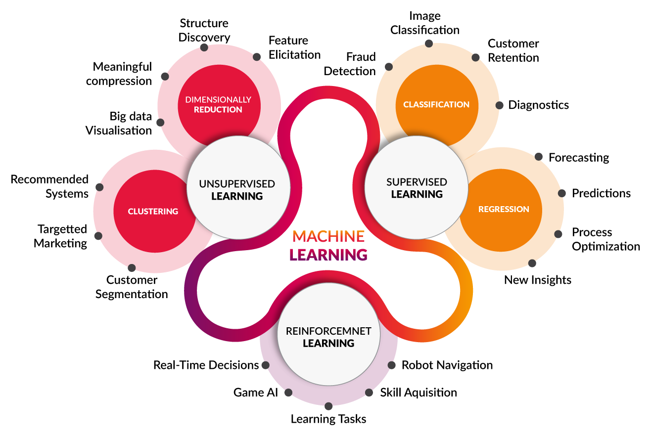 machine learning sap