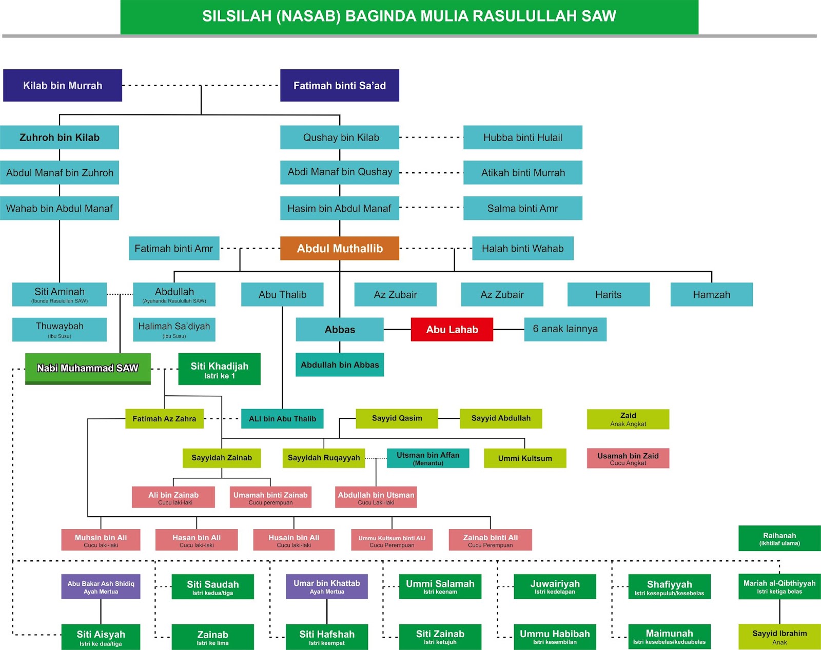 Silsilah Nasab Keluarga Nabi Besar Muhammad Saw Lengkap Cariduit Dot