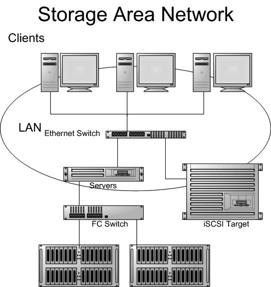 Technology and Tech Blogs SAN (Storage Area Network)