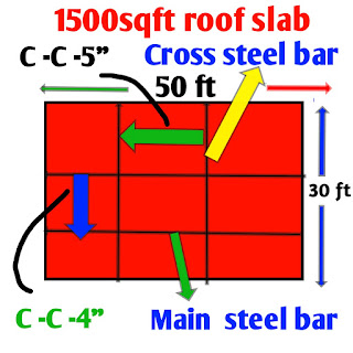 Saria cement sand and steel and aggregate required for roof cast of 15,00 square feet