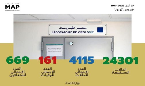 فيروس كورونا: تسجيل 50 حالة مؤكدة جديدة بالمغرب ترفع العدد الإجمالي إلى 4115 حالة