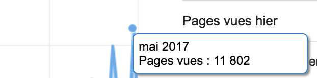 blog blogger blogging atteindre 11 000 vues en deux semaines SEO référencement mots clés partager ses articles réseaux sociaux