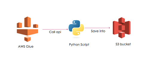 Ingest data from external REST API into S3 using AWS Glue