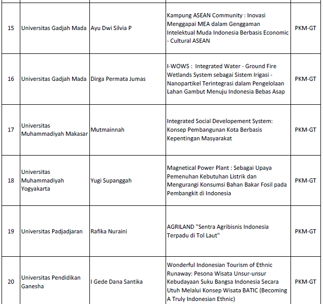 Contoh Judul PKM GT Dikti yang lolos