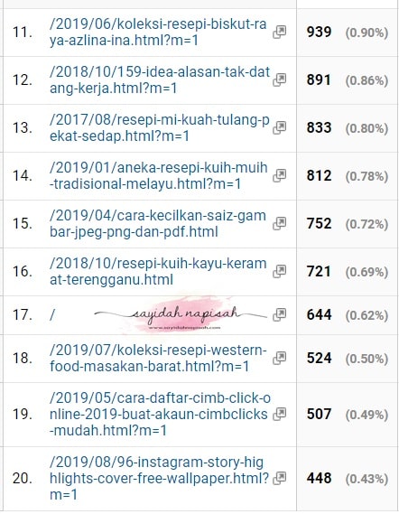 top entri blog popular april 2020 sayidah napisah