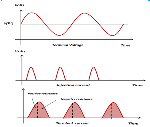 Voltage and current waveform