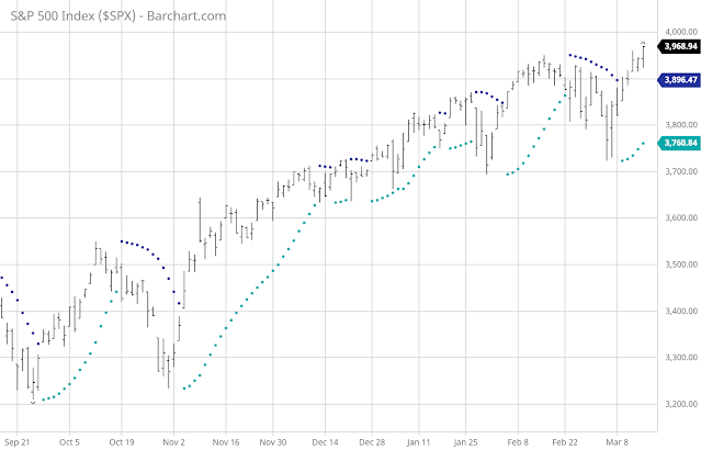 Untitled1  Just as expected, the indexes all closed higher today.  In the daily chart below, the SAR is currently at 3760.  That is about 200 points away from today's close.  The current trend will continue.  