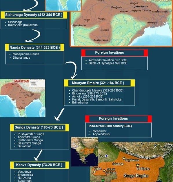 Timeline of Indian History
