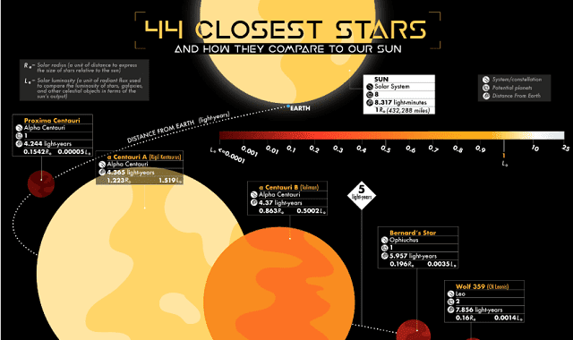 44 Closest Stars and How They Compare to Our Sun 