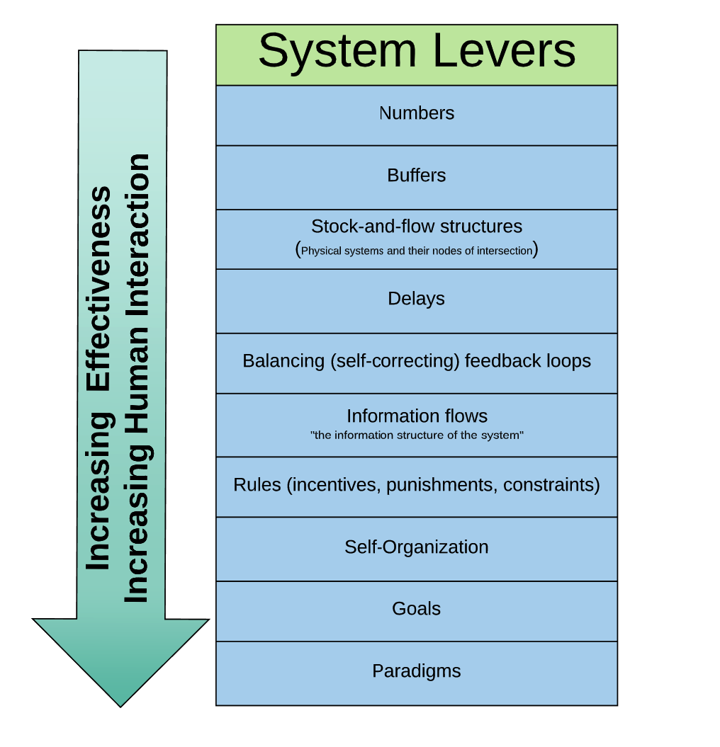 System levers prioritization